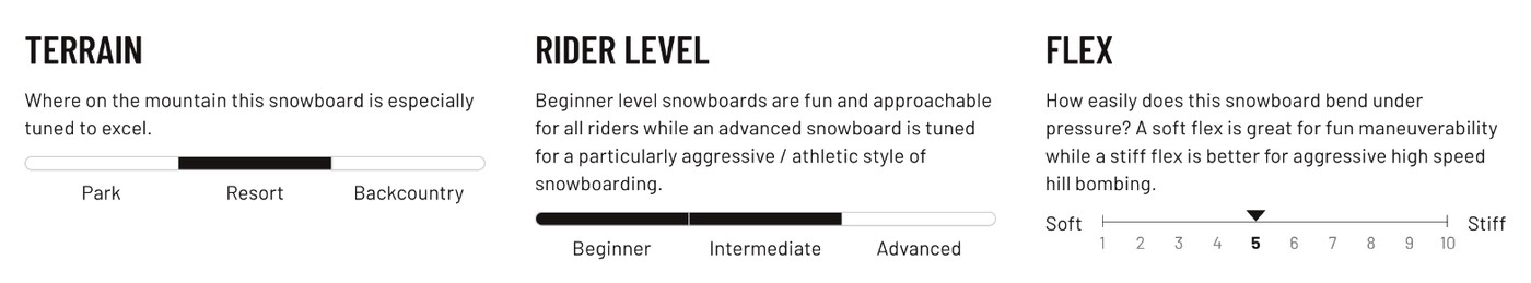 GNU Facts Snowboard terrain, rider level, flex
