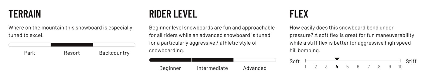 GNU Fiction Women's Snowboard terrain, rider level, flex