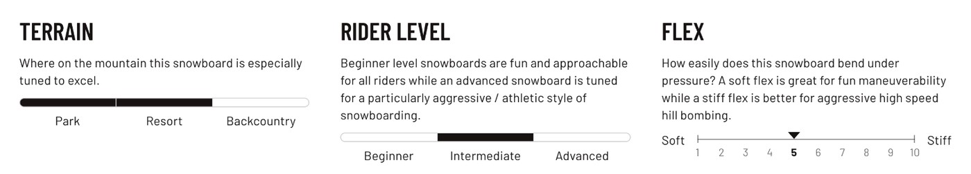 GNU Money Snowboard terrain, rider level, flex