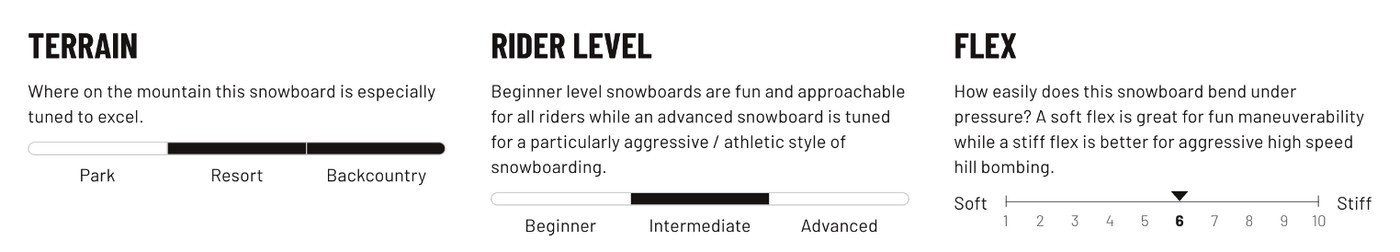 Lib Tech Cold Brew Snieglentė terrain, rider level, flex