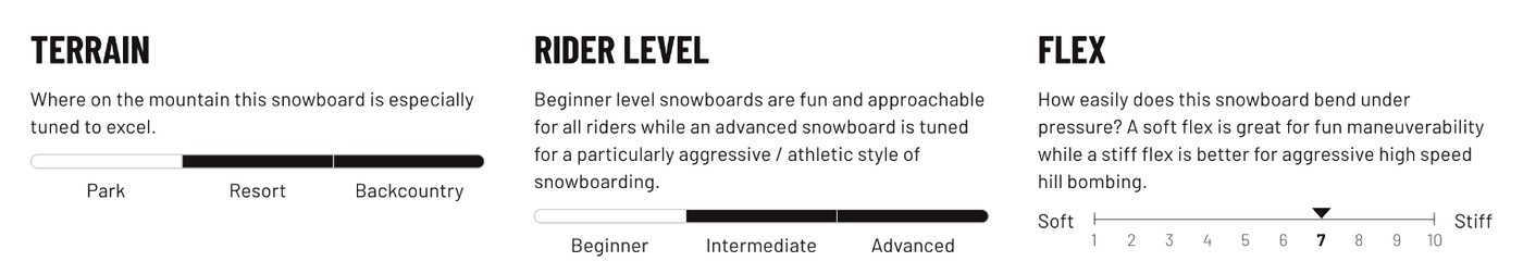 Lib Tech Skunk Ape Snowboard terrain, rider level, flex